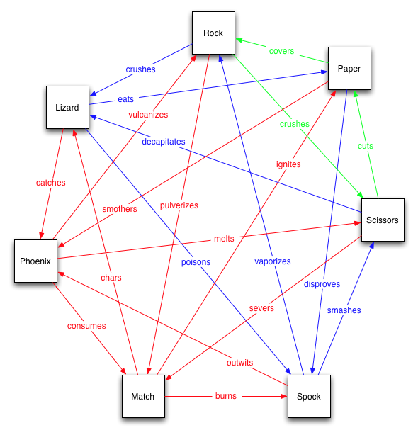 Rock Paper Scissors Spock Lizard Match Phoenix image